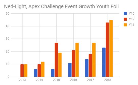 Ned-Light / Apex Challenge Growth Chart