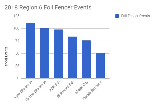 Region 6 Foil Fencer Events 2018 Chart